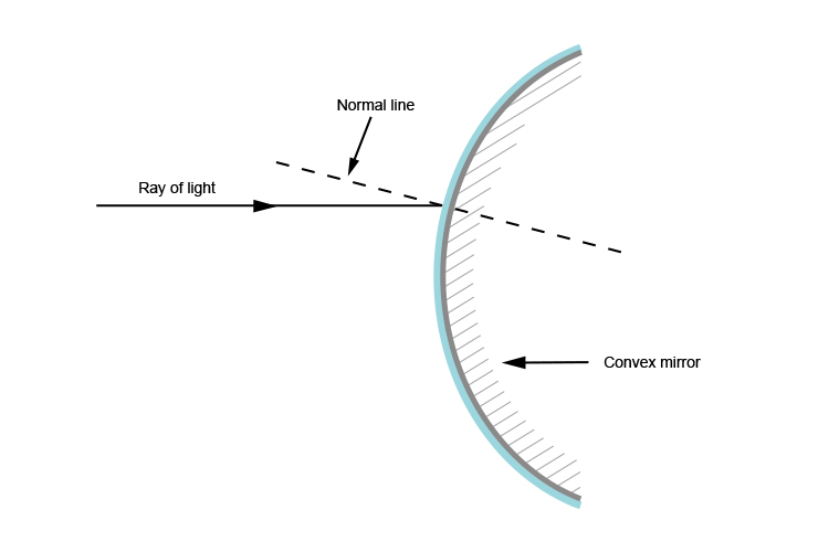 Normal line of a ray of light hitting a convex mirror with tangent removed